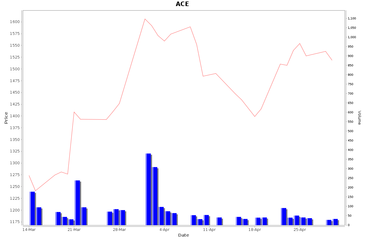 ACE Daily Price Chart NSE Today